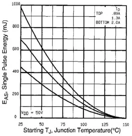 Maximum Avalanche Energy vs