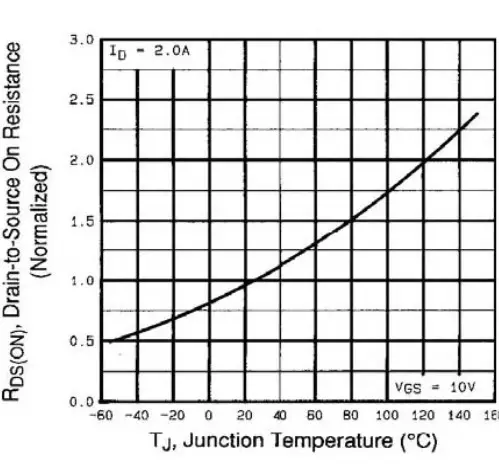 Resistance vs. Temperature