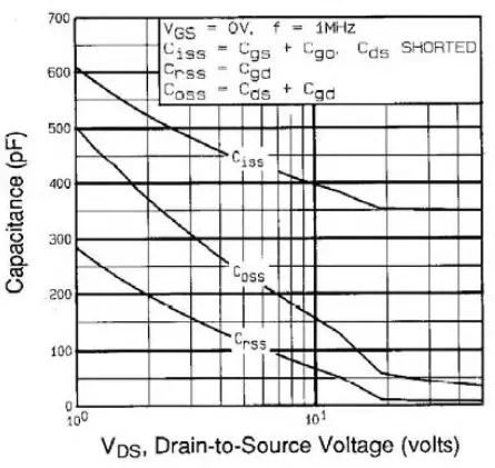 Typical Capacitance vs