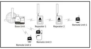 T D RTR500BC Wireless Base Station - Route Setting