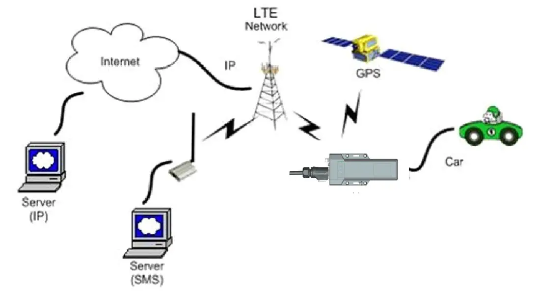 Spireon FLF3M GPS Tracker User Manual - Product Overview