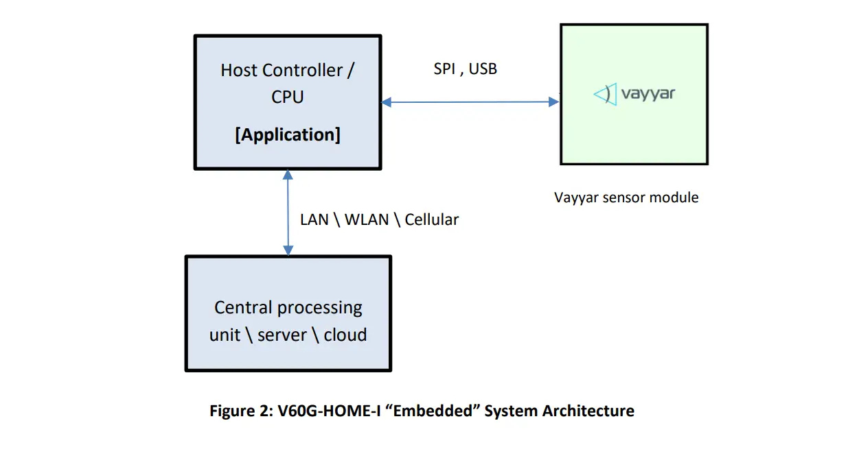 vayyar-V60G-Home-I-Module-Short-Range-mm-Wave-Sensor-2