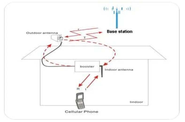 Shen Zhen-Anntlent-Communication-Technology AN-L70V-Plus-Cell-Phone-Signal Booster-FIG 5