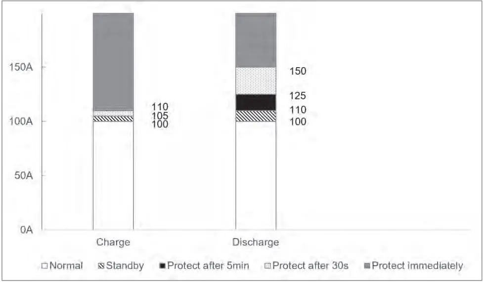 FOX-ESS LV5200 Solar Battery User Manual - Battery Charge discharge Curve