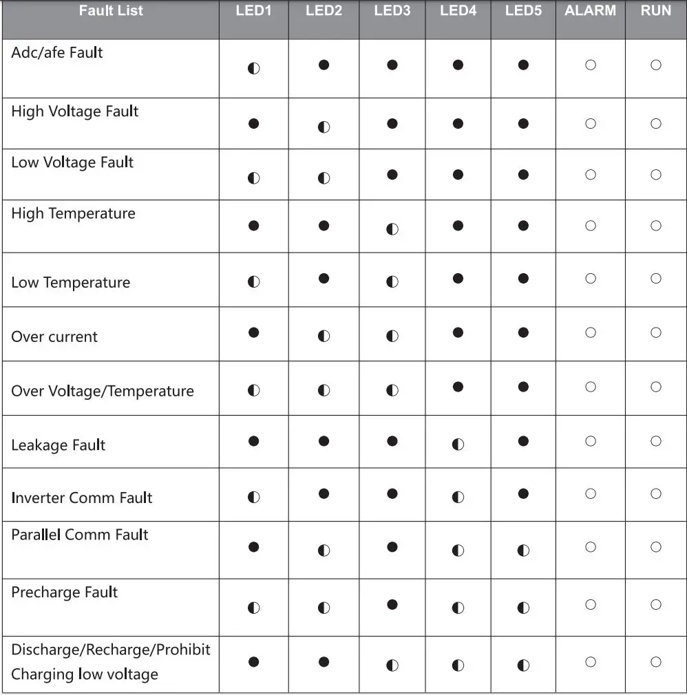 FOX-ESS LV5200 Solar Battery User Manual - Fault Status indicated by indicator