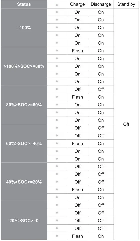 FOX-ESS LV5200 Solar Battery User Manual - Soc LED indication