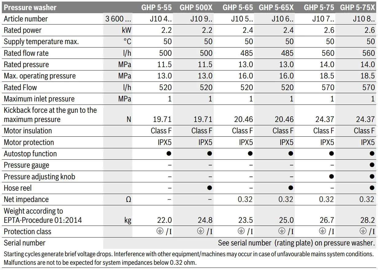 BOSCH GHP 5-55 High-Pressure Washer Instruction Manual - Technical Data