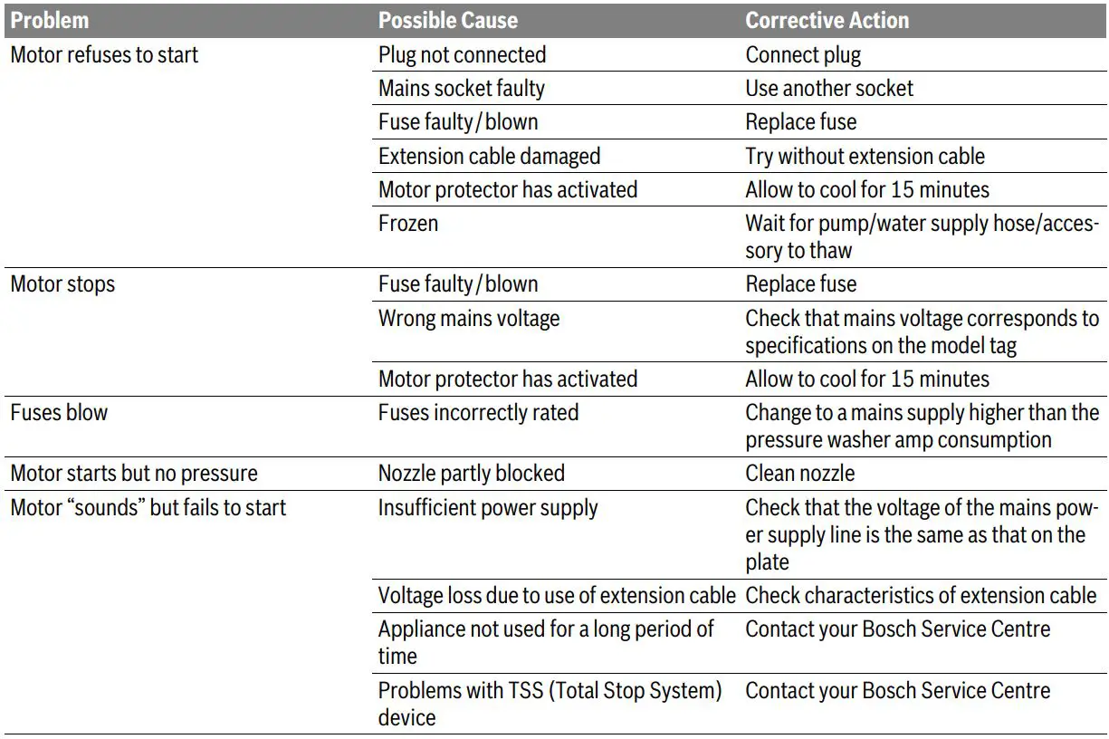 BOSCH GHP 5-55 High-Pressure Washer Instruction Manual - Troubleshooting