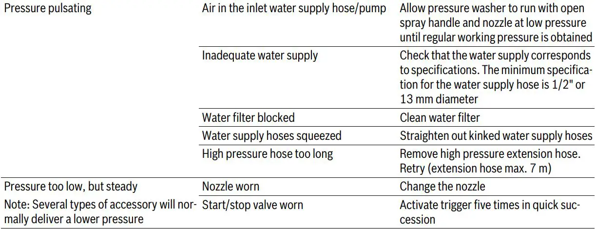 BOSCH GHP 5-55 High-Pressure Washer Instruction Manual - Troubleshooting