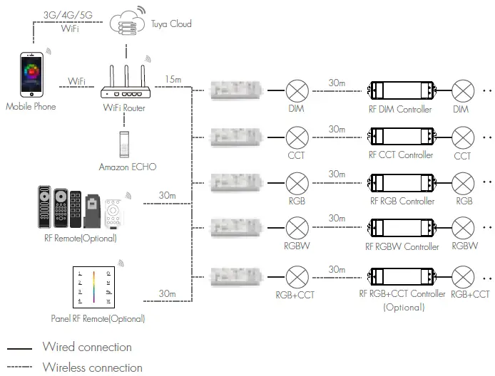 HOMCLOUD-SK-WT5-WiFi-&-RF-5-in1-LED-Controller-0