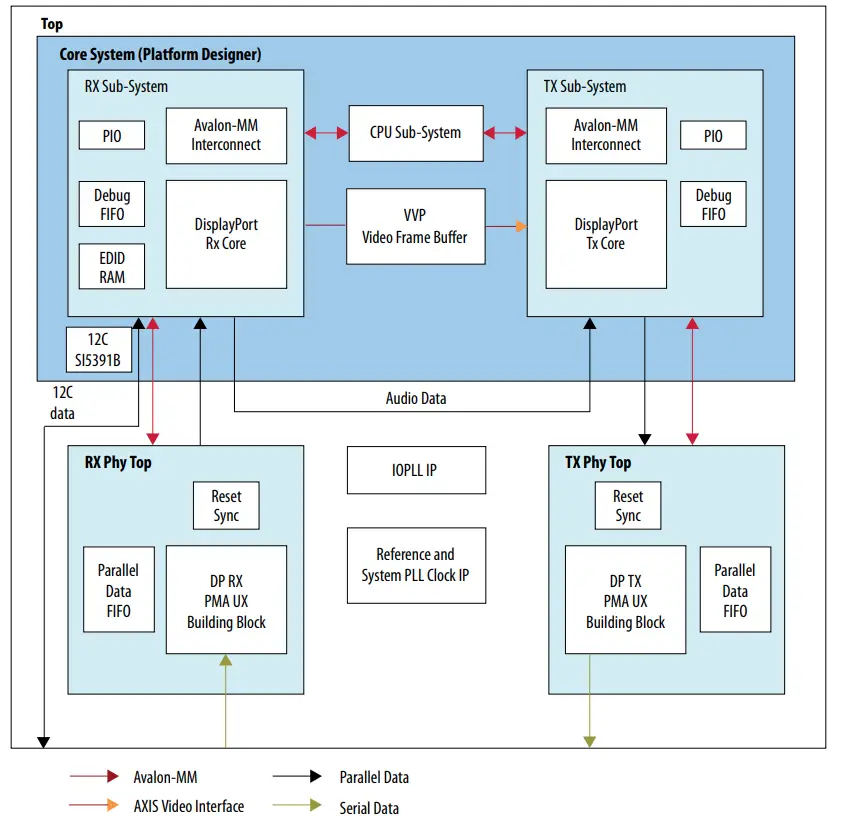 intel F-Tile DisplayPort FPGA IP Design Example - fig 7