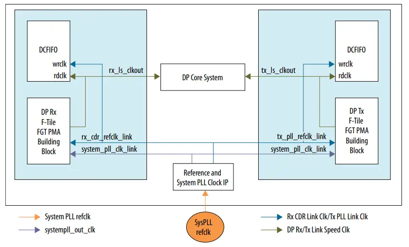 intel F-Tile DisplayPort FPGA IP Design Example - fig 8