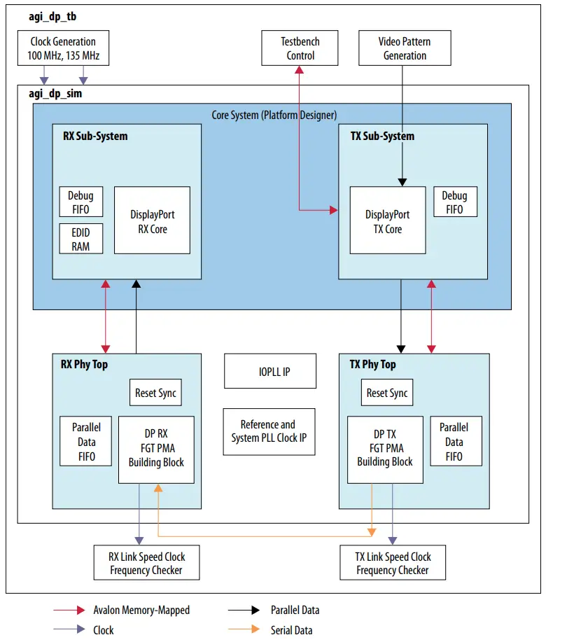 intel F-Tile DisplayPort FPGA IP Design Example - fig 9
