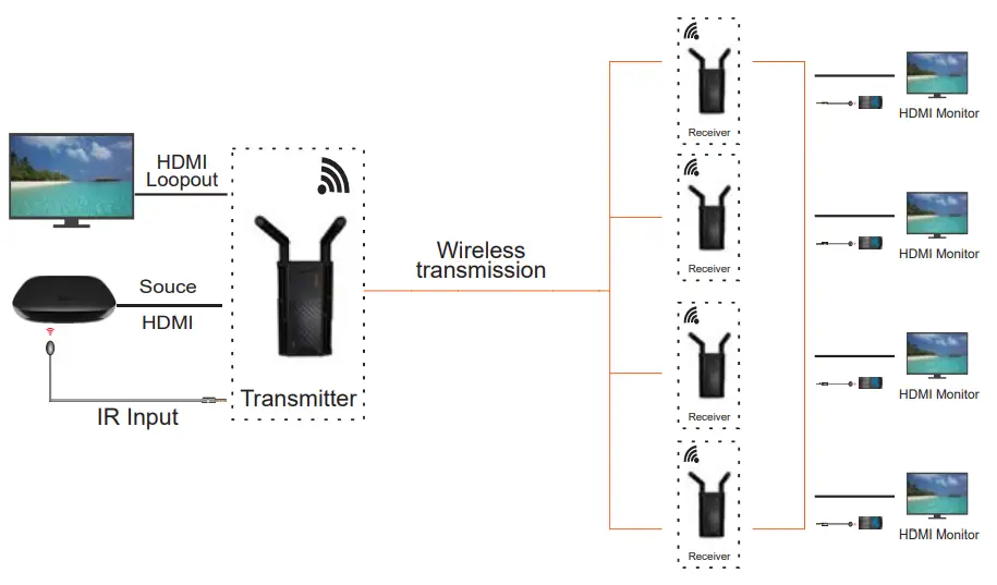 VRRIIS WL009 Wireless HDMI Transmitter and Receiver - Fig