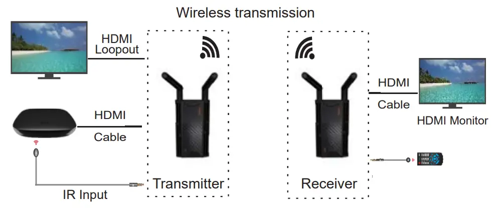 VRRIIS WL009 Wireless HDMI Transmitter and Receiver