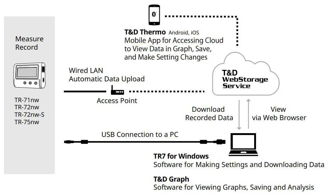 T D Tr-7nw Series Thermo Recorder User Manual