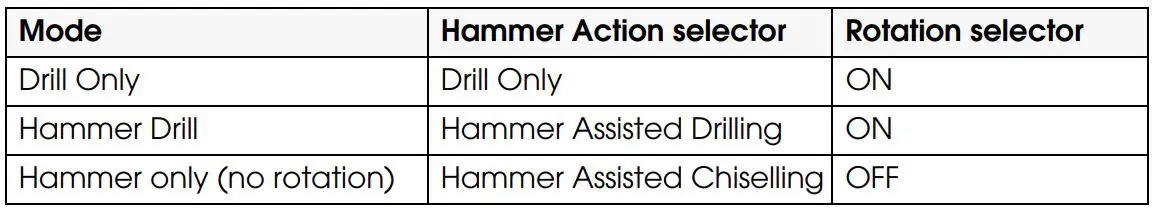 Clarke CON1500RDV Contractor Rotary Hammer Drill Instruction Manual - SELECTING THE OPERATING MODE