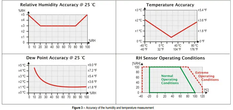 novus RHT-Air Wireless Device for Temperature Relative- Figure 3