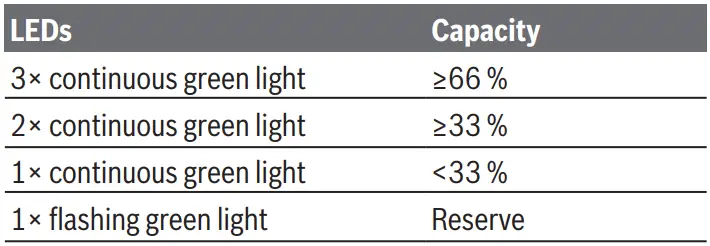 BOSCH GSC 12V-13 Professional 12V Li-Ion Coolpack Cordless Metal Shear Instruction Manual - Battery charge indicator