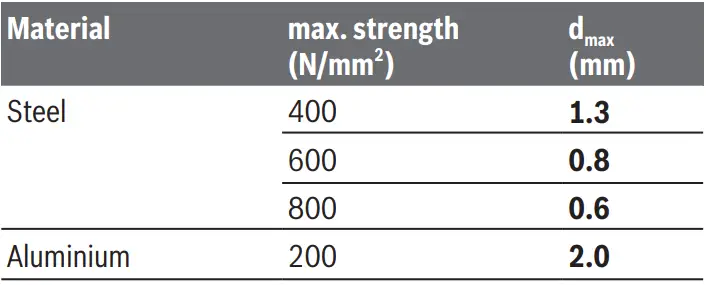 BOSCH GSC 12V-13 Professional 12V Li-Ion Coolpack Cordless Metal Shear Instruction Manual - Maximum steel sheet cutting capacity