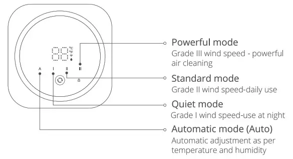 PETKIT P9201 Air Magicube Smart Odor Eliminator - mode