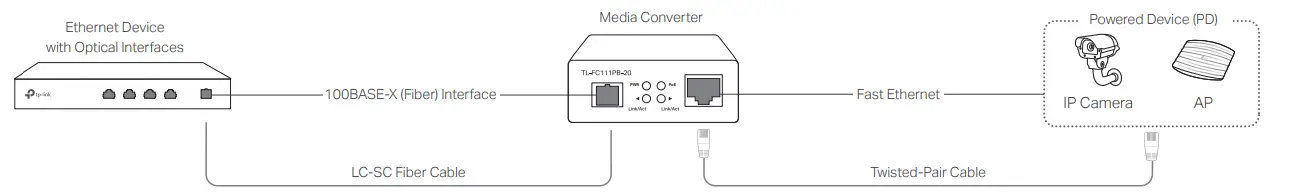 Connect Devices with Optical Interfaces
