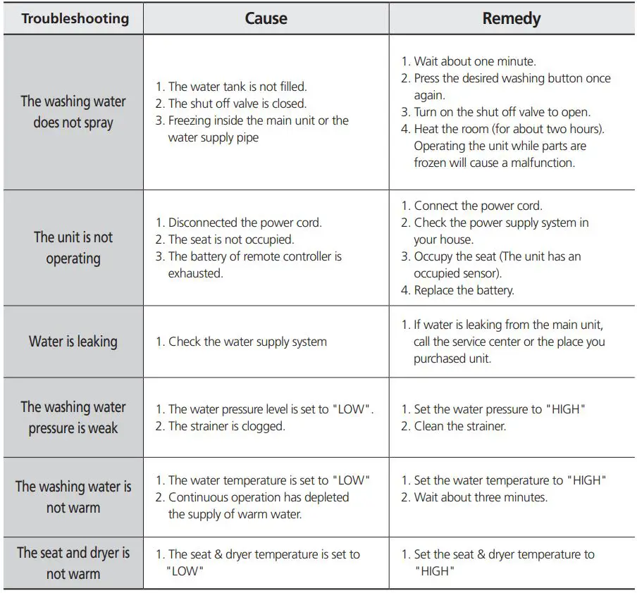 SmartBidet SB-3000 Electronic Bidet User Manual - Troubleshooting