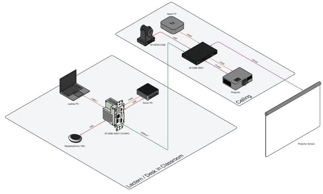 ATLONA AT OME SW21 TX WPC Wallplate HDBaseT Transmitter for HDMI and USB C with USB Hub - 6