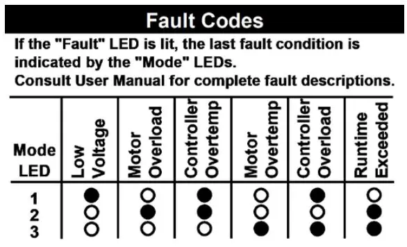 SLEIPNER 150000 Windlass Control Unit User Manual - Fault Codes