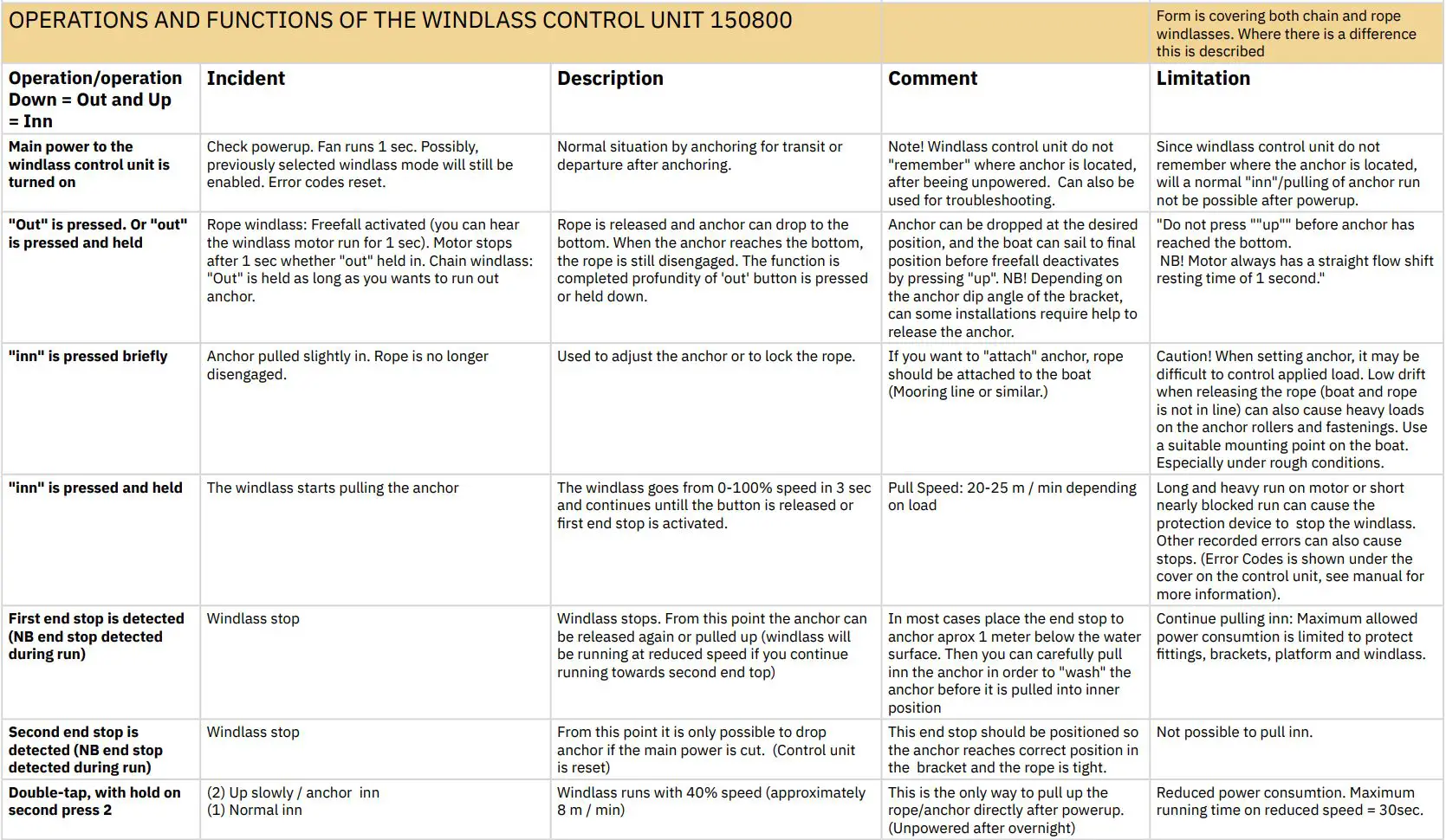 SLEIPNER 150000 Windlass Control Unit User Manual - Operations
