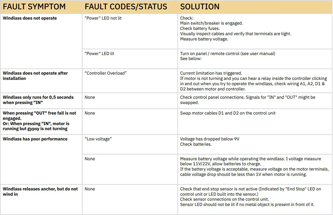 SLEIPNER 150000 Windlass Control Unit User Manual - Troubleshooting