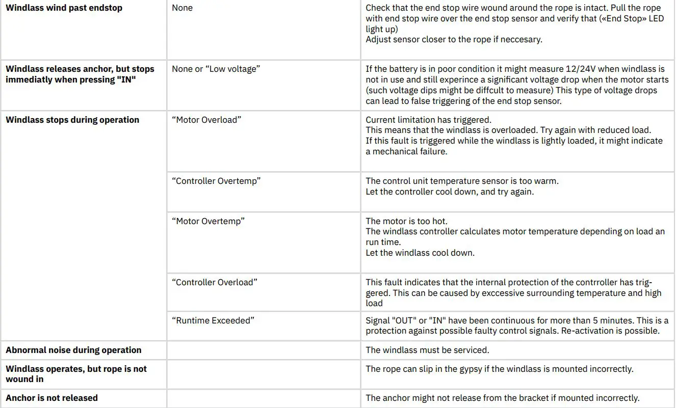 SLEIPNER 150000 Windlass Control Unit User Manual - Troubleshooting