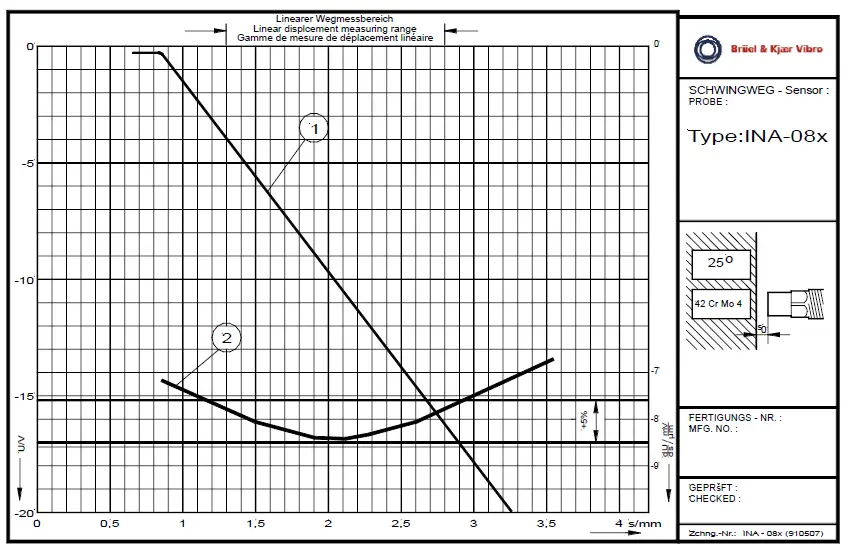 Bruel Kjaer Vibro INA-08x ATEX Non-Contacting Displacement Sensor with integrated Oscillator 12