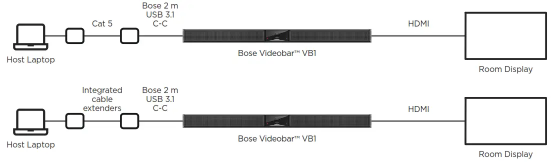 BOSE Recommended third-party USB extenders -The diagrams for each are shown below