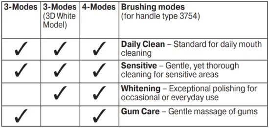 FIG 6 Brushing modes