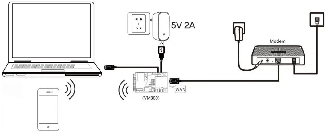 VONETS VM300 Wireless Module - Router Mode