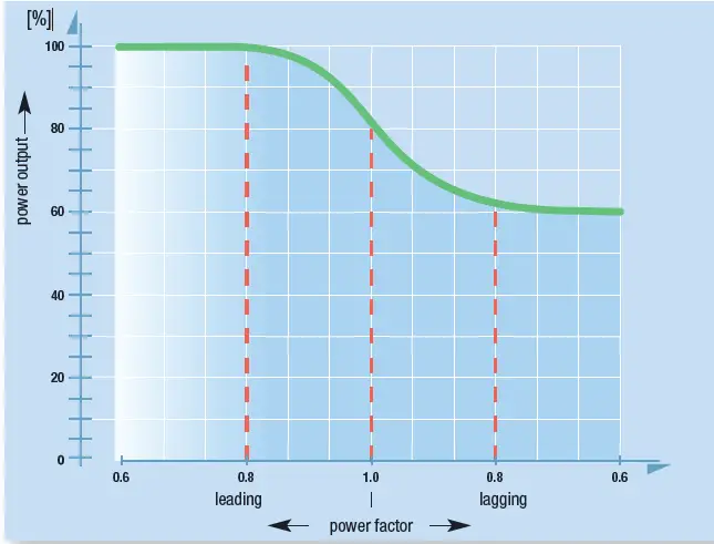 BENNING Invertronic modular 3 Phase Inverter System 20
