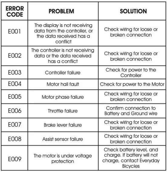 EVERYDAY ELECTRIC Minnow Electric Bike Instruction Manual - ERROR CODES