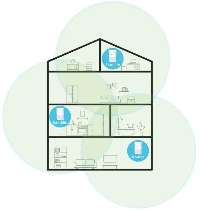 motorola MH7021 Whole Home AC2200 Wireless Tri-Band Gigabit Mesh WiFi Add-On Satellite --Positioning