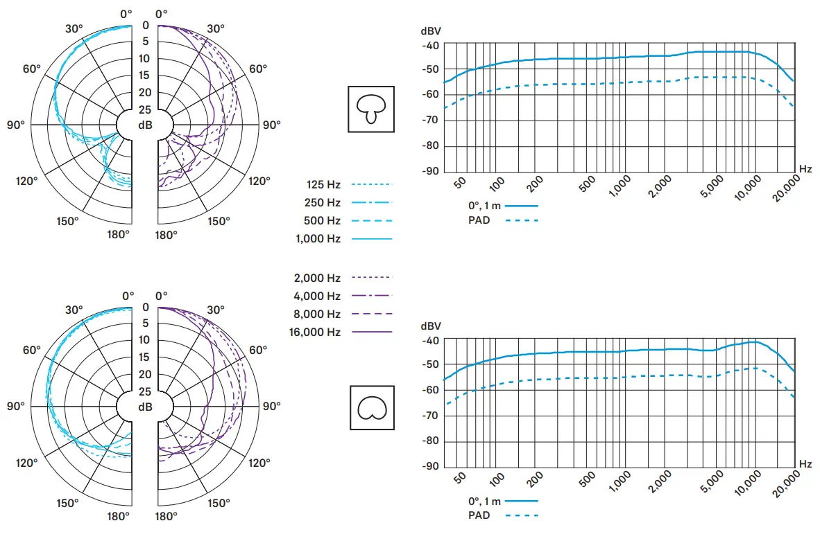 SENNHEISER e 965 Handheld Condenser Microphone -Polar pattern