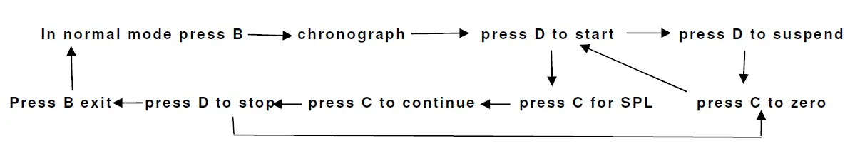 Chronograph functions