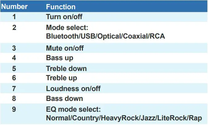 Fosi Audio DA-2120C Bluetooth Amplifier User Manual - Remote Control