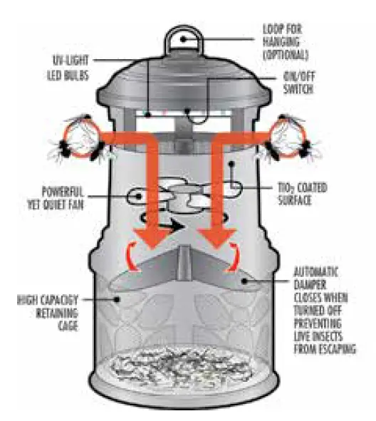 DYNATRAP DT2020XLP 1 Acre Decora Mosquito and Insect Trap Owner's FIG 3