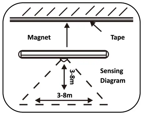 OxyLED ‎A58-1 LED Closet Light Motion Activated - Fixing