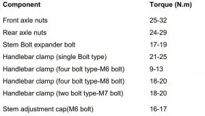FIG 18 Recommended Torque