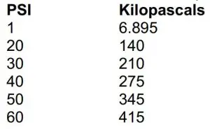 FIG 20 Conversion from PSI to kilopascals