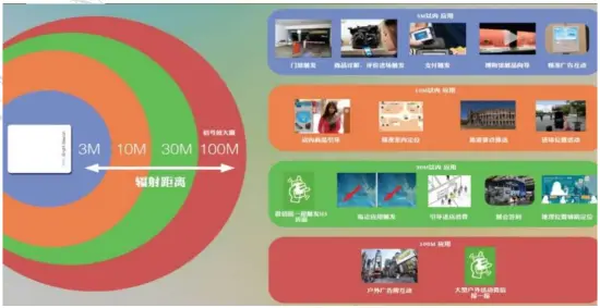 Shenzhen Deasino Technology DS BEACON 05 Card Beacon - Application Range