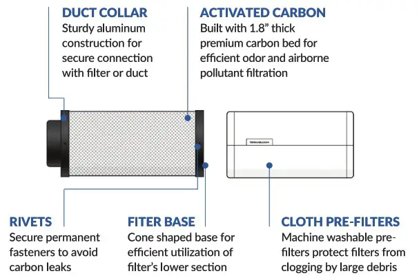TERRABLOOM TB CF-616 6 Inch Carbon Filter - Carbon Filter Features