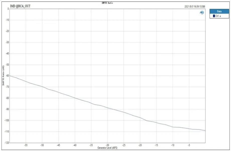 TOPPING DX3PRO Desktop DAC and headphone amplifier - GRAP 4