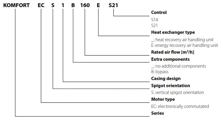 BLAUBERG KOMFORT EC S 160 Air Handling Unit - DESIGNATION KEY